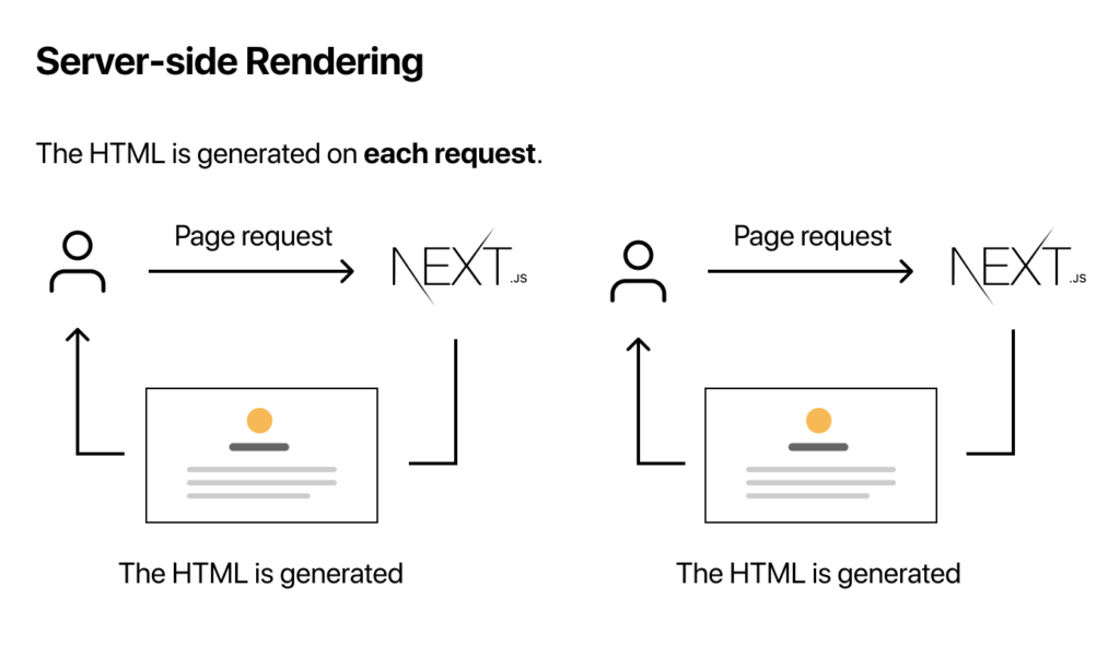 Server side rendering in next js