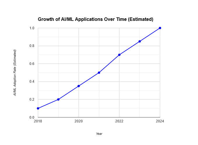 AI ML demand