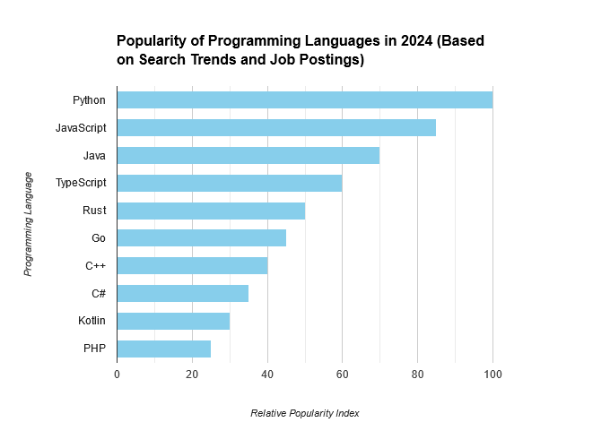 Programming language evolution chart