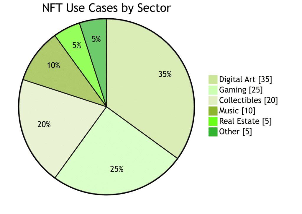 NFT usecases