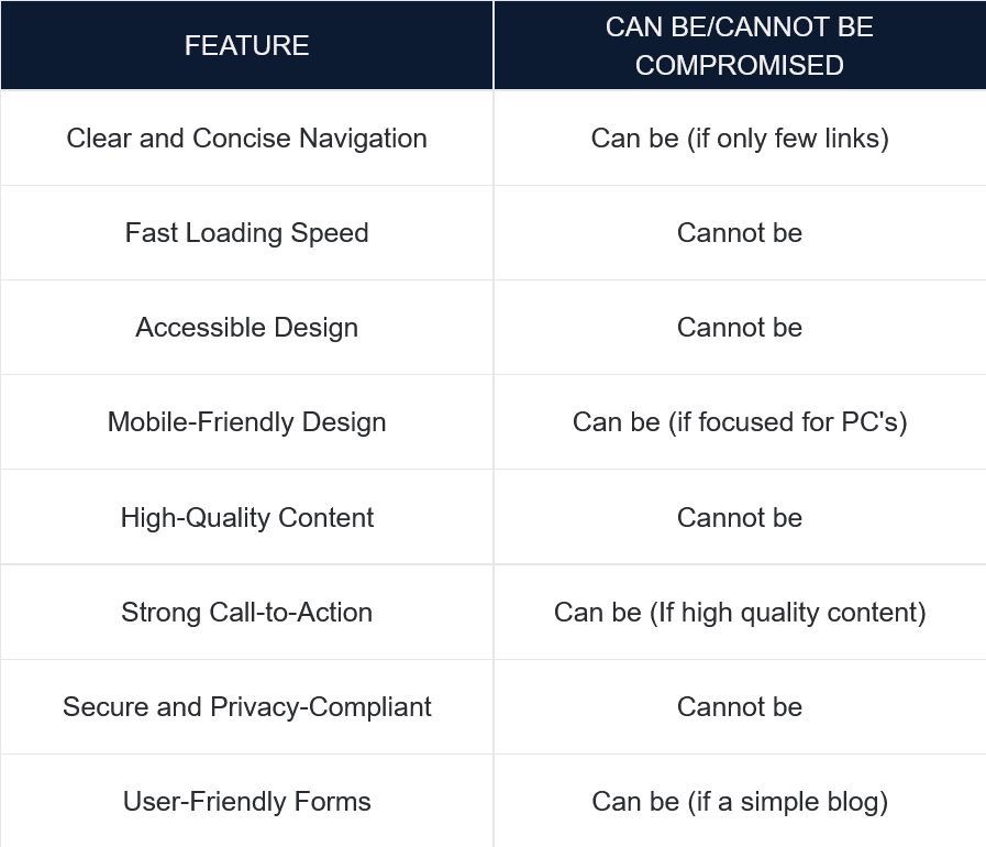 Comparison of compromisation